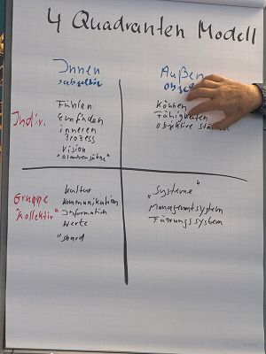 StartegieCamp2025 - Roland Schön - Ins Tun kommen 4 Quadranten-Modell
