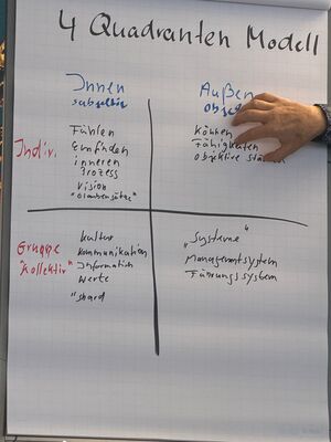 StartegieCamp2025 - Roland Schön - Ins Tun kommen 4 Quadranten-Modell